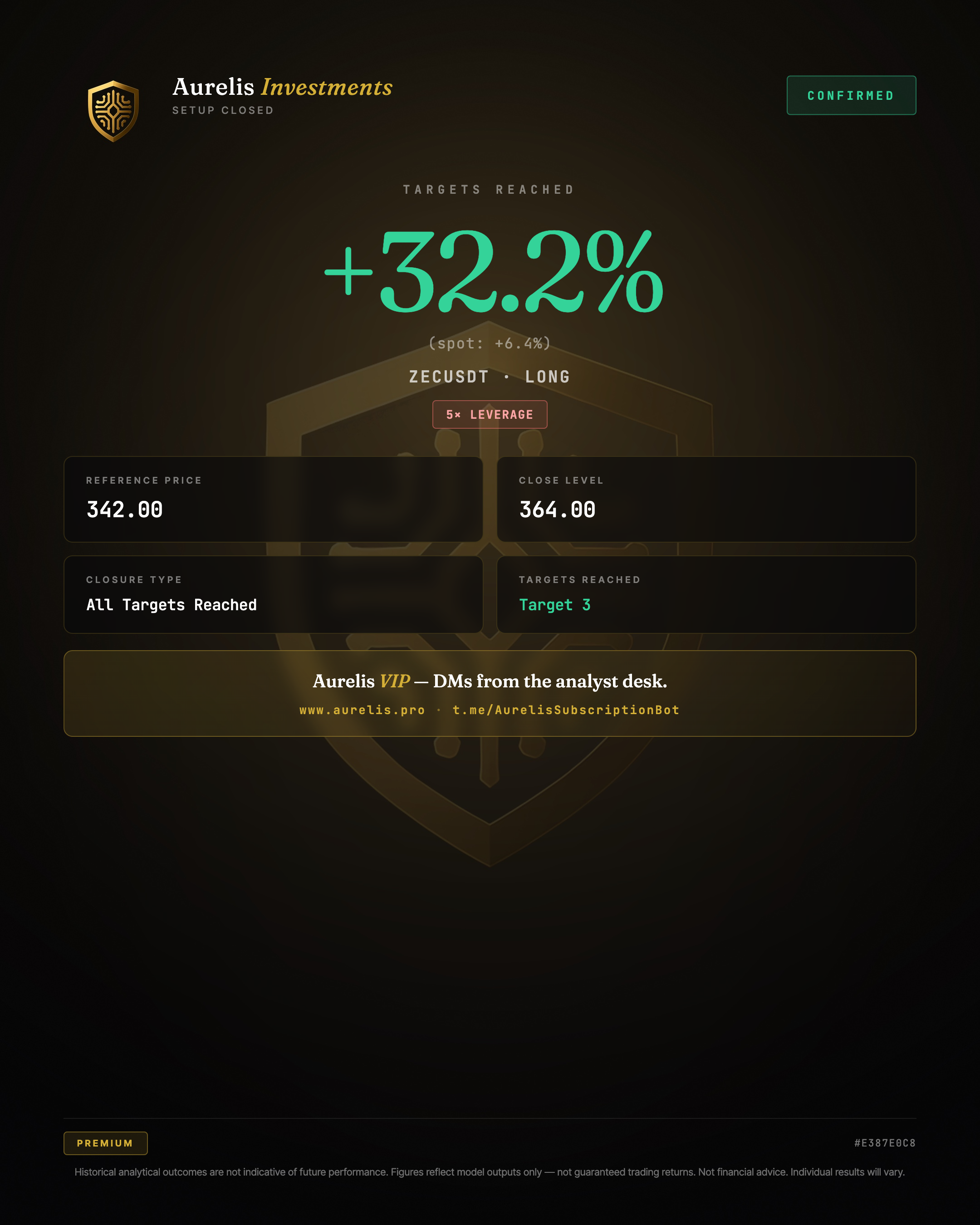 ZECUSDT LONG 5&times; outcome: +32.2% leveraged return